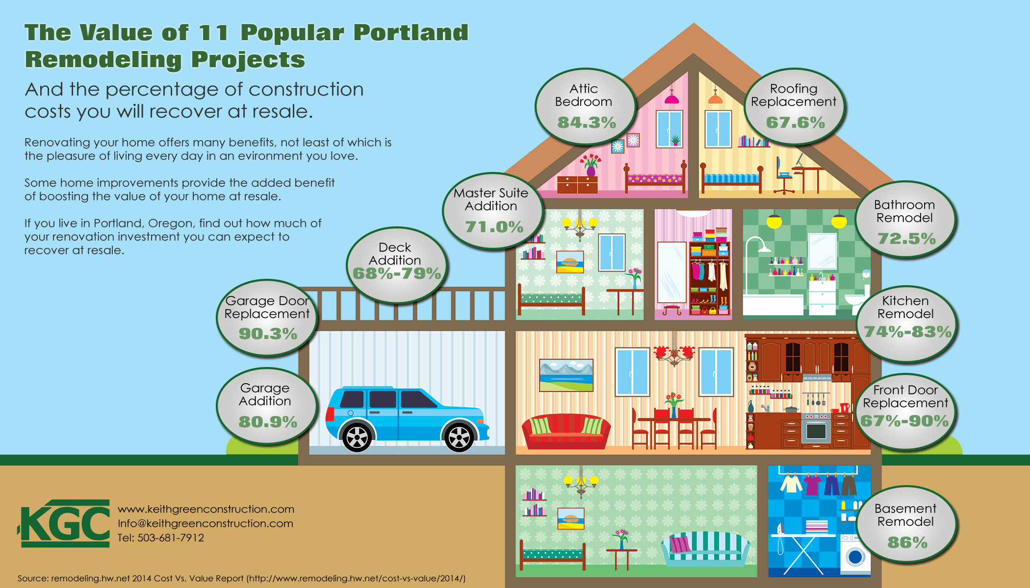 The Value of 11 Popular Portland Remodeling Projects (Infographic ...