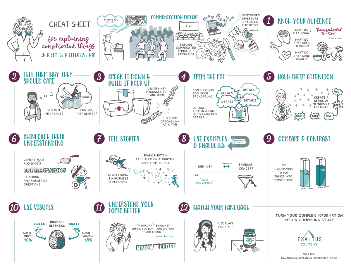 infographic-design-Cheat Sheet: How To Explain Something Complicated